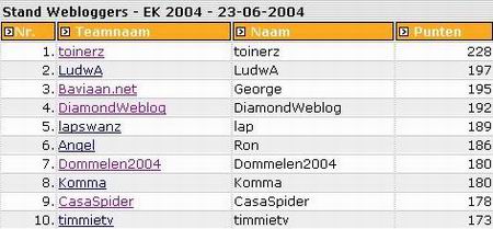 Stand Webloggers dd. 23.06.2004