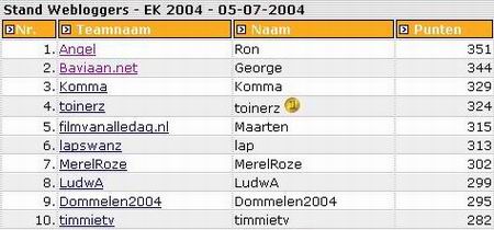 Eindstand Webloggers dd. 05.07.2004