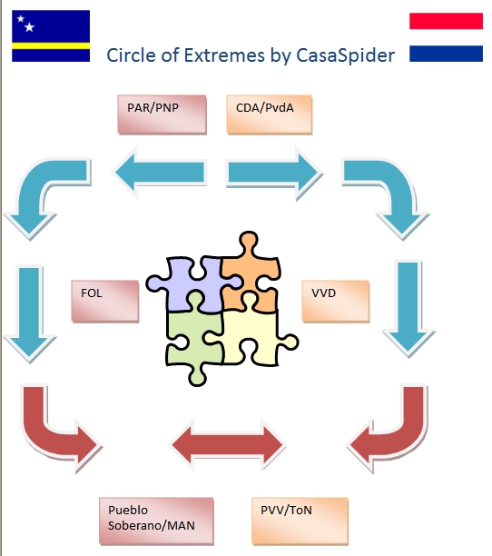 27.04.2008: Circle of Extremes, Politics in Curacao by CasaSpider. Klik voor groter.
